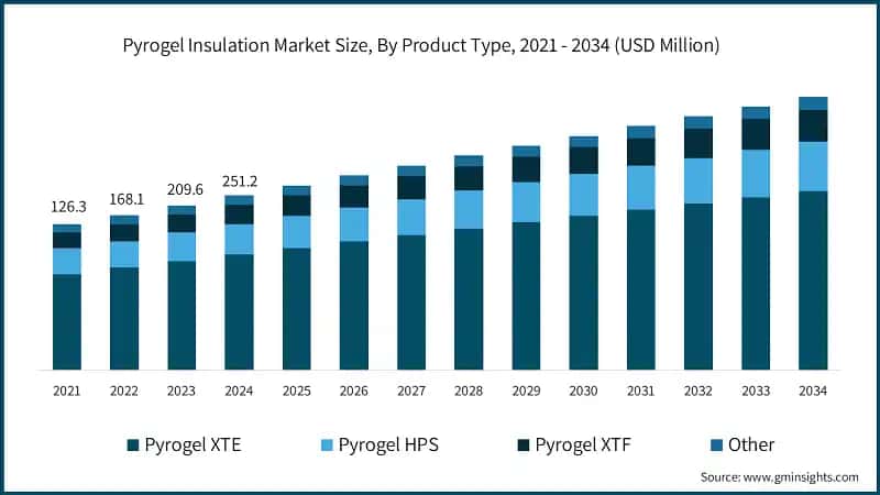 Pyrogel Insulation Market Size, By Product Type, 2021 - 2034 (USD Million)