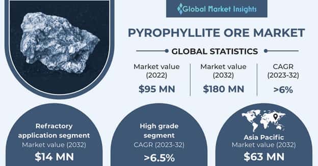 Pyrophyllite Ore Market 