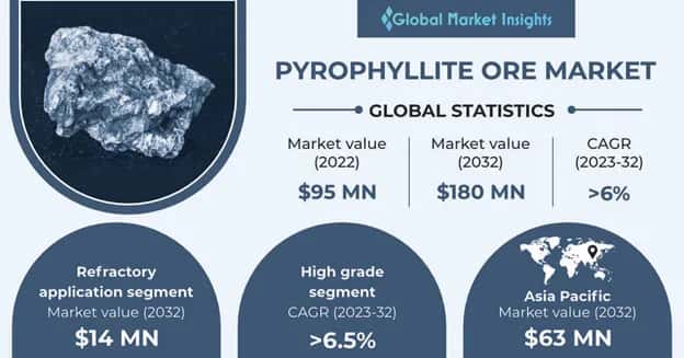 Pyrophyllite Ore Market 