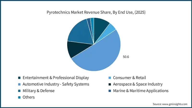 Pyrotechnics Market Revenue Share, By End User, (2025)