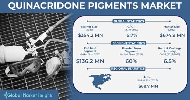 Quinacridone Pigments Market