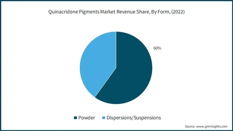 Quinacridone Pigments Market Revenue Share, By Form,