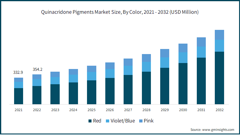 Quinacridone Pigments Market Size, By Color