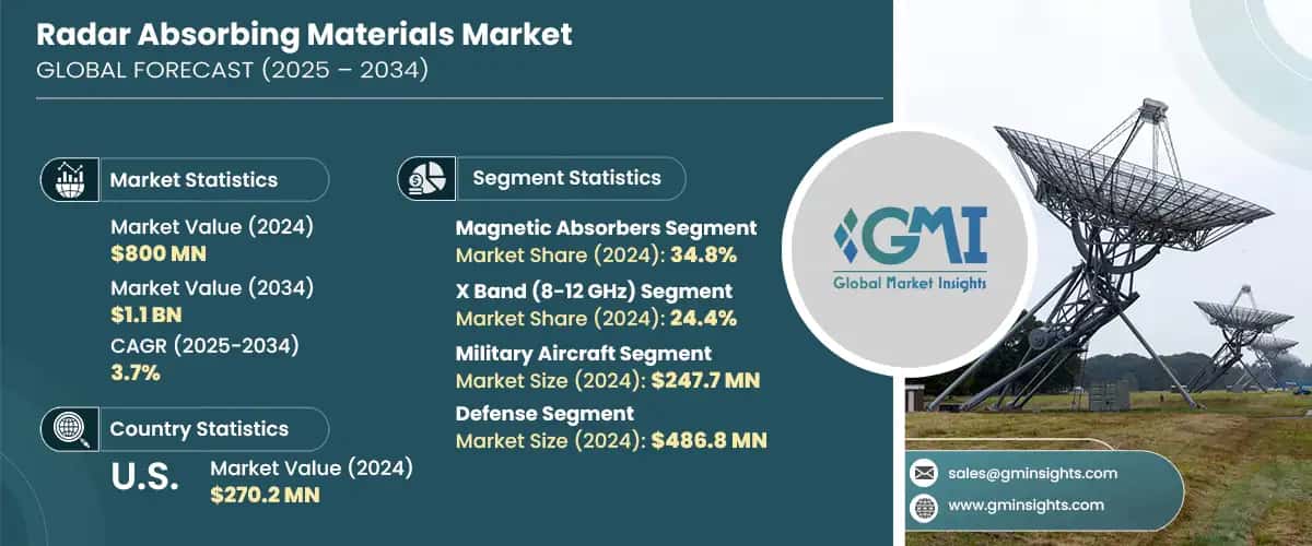 Radar Absorbing Materials Market