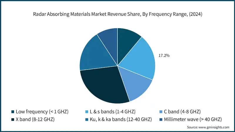 Radar Absorbing Materials Market Revenue Share, By Frequency Range, (2024)