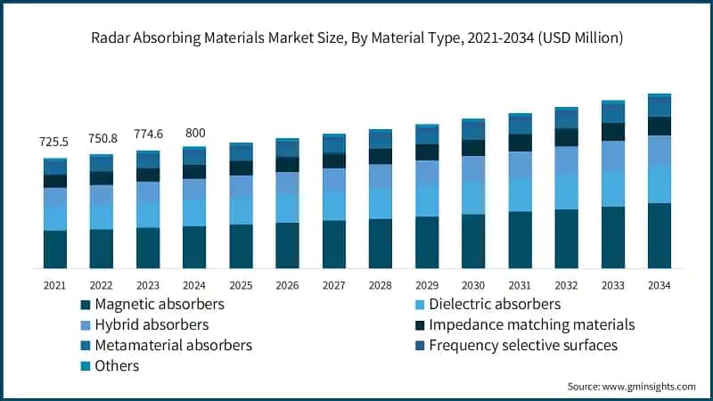 Radar Absorbing Materials Market Size, By Material Type, 2021-2034 (USD Million)