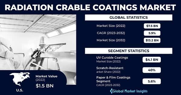 Radiation Curable Coatings Market
