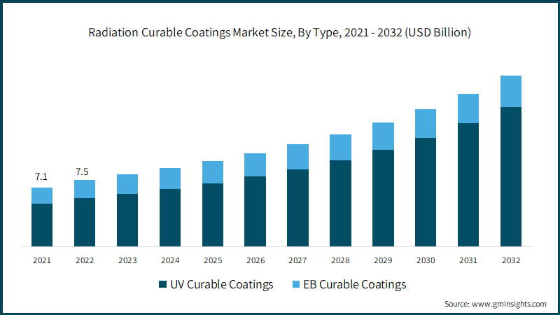 Radiation Curable Coatings Market Size, By Type, 2021 - 2032 (USD Billion)