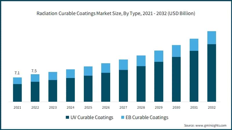 Radiation Curable Coatings Market Size, By Type, 2021 - 2032 (USD Billion)