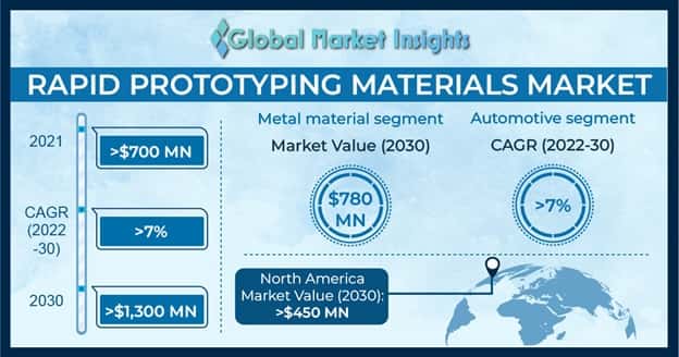 Rapid Prototyping Materials Market