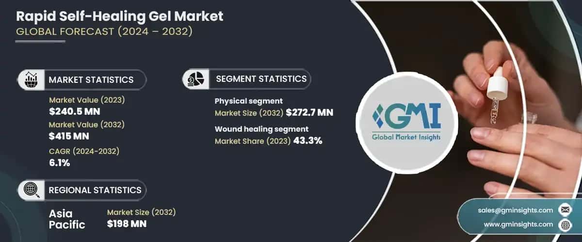 rapid self-healing gel market