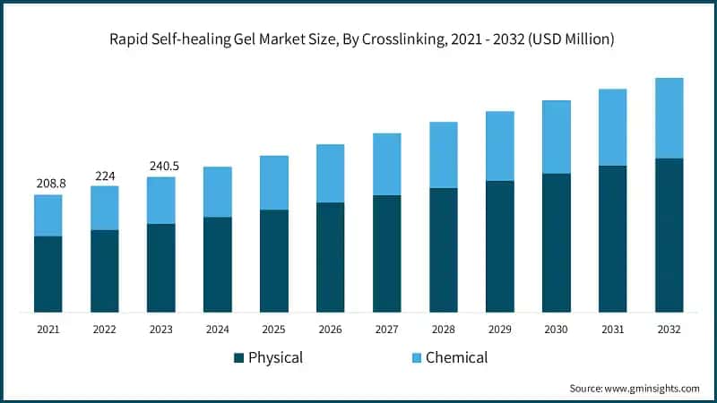 Rapid Self-healing Gel Market Size, By Crosslinking, 2021 - 2032 (USD Million)