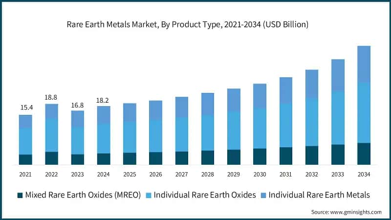  Rare Earth Metals Market, By Product Type, 2021-2034 (USD Billion)