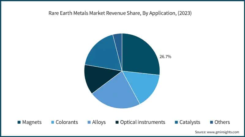 Rare Earth Metals Market Revenue Share, By Application, (2023)