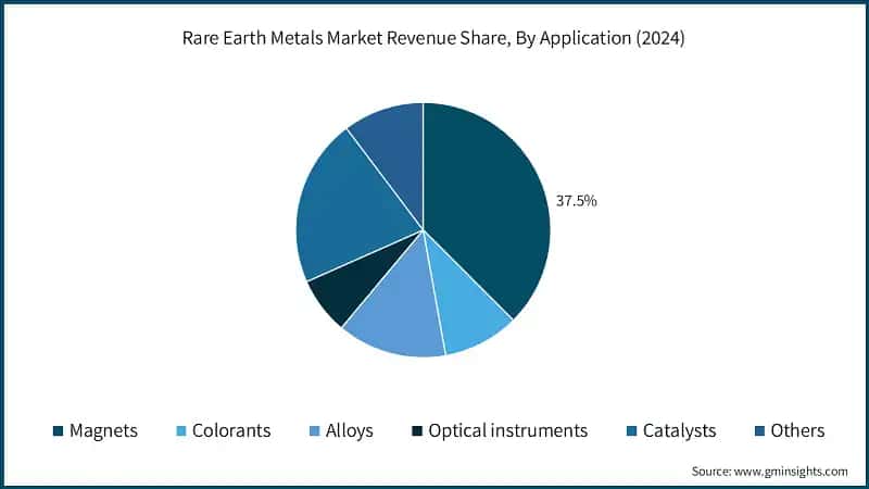  Rare Earth Metals Market Revenue Share, By Application (2024)