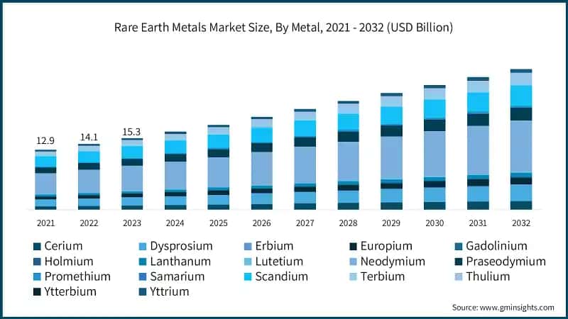 Rare Earth Metals Market Size, By Metal, 2021 - 2032 (USD Billion)