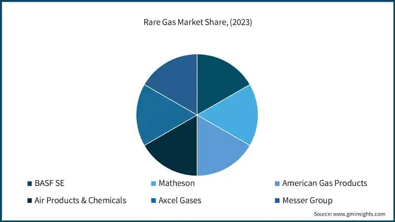 Rare Gas Market Share, (2023)
