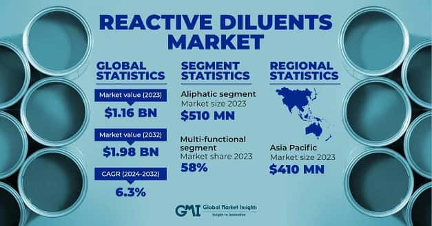 Reactive Diluents Market