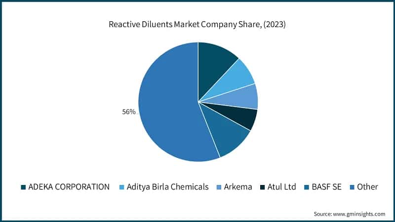 Reactive Diluents Market Company Share, (2023)