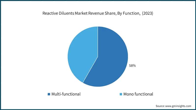 Reactive Diluents Market Revenue Share, By Function,&nbsp; (2023)