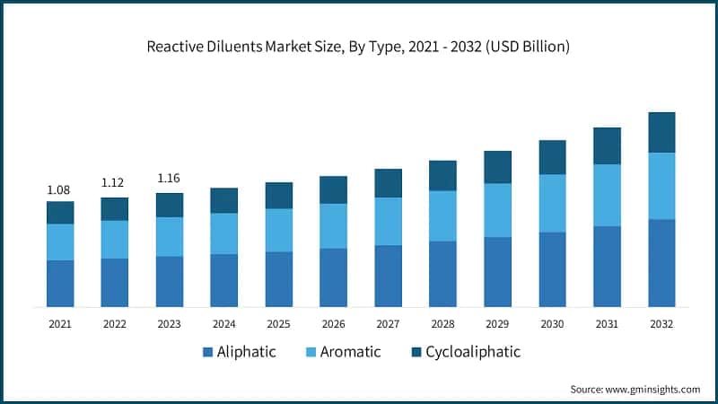 Reactive Diluents Market Size, By Type, 2021 - 2032 (USD Billion)