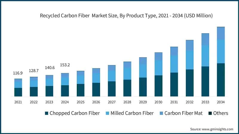 Recycled Carbon Fiber&nbsp; Market Size, By Product Type, 2021 - 2034 (USD Million)