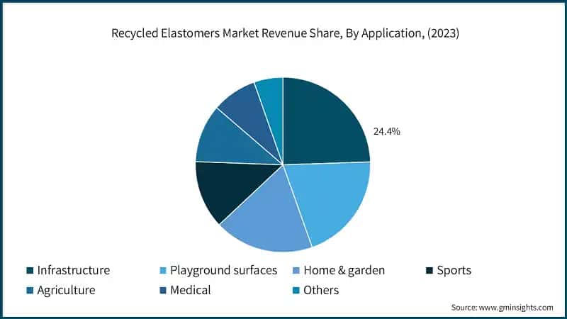Recycled Elastomers Market Revenue Share, By Application, (2023)