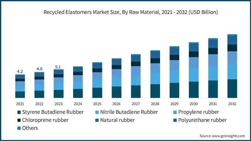 Recycled Elastomers Market Size, By Raw Material, 2021 - 2032 (USD Billion)