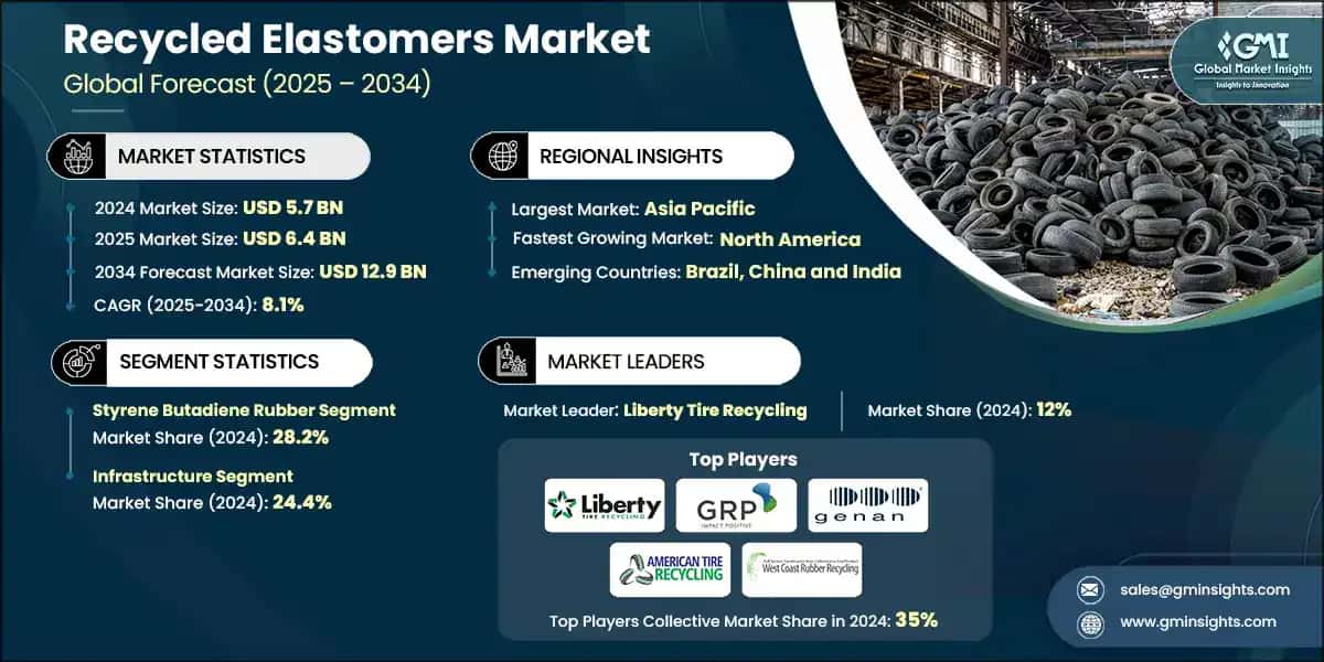 Recycled Elastomers Market