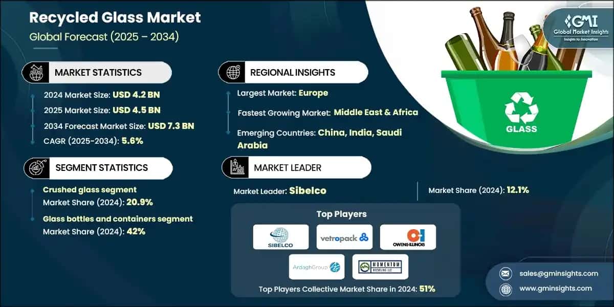 Recycled Glass Market