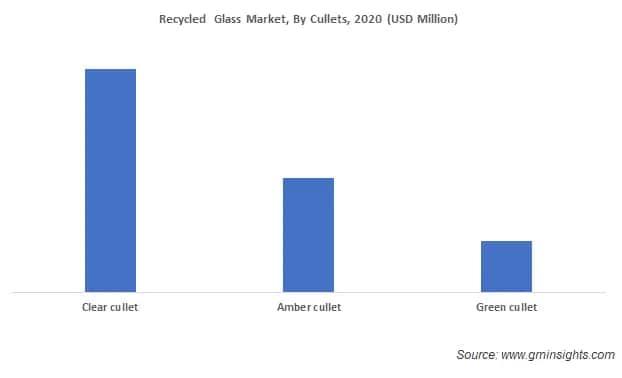 Recycled Glass Market by cullets