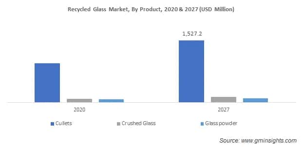 Recycled Glass Market by product