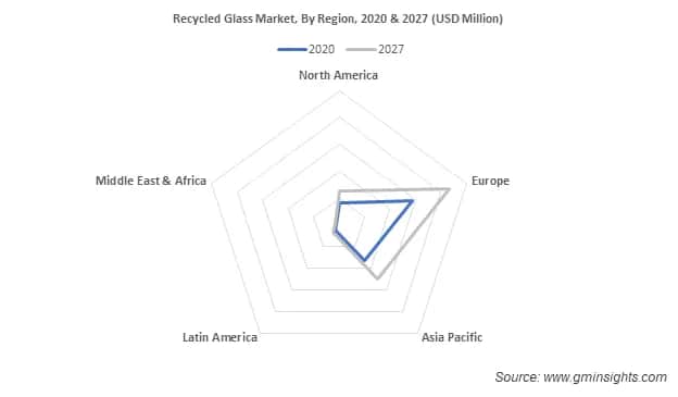 Recycled Glass Market by region