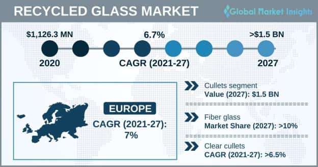 Recycled Glass Market Statistics