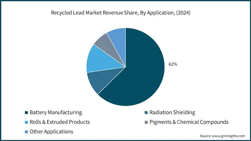 Recycled Lead Market Revenue Share, By Application, (2024)