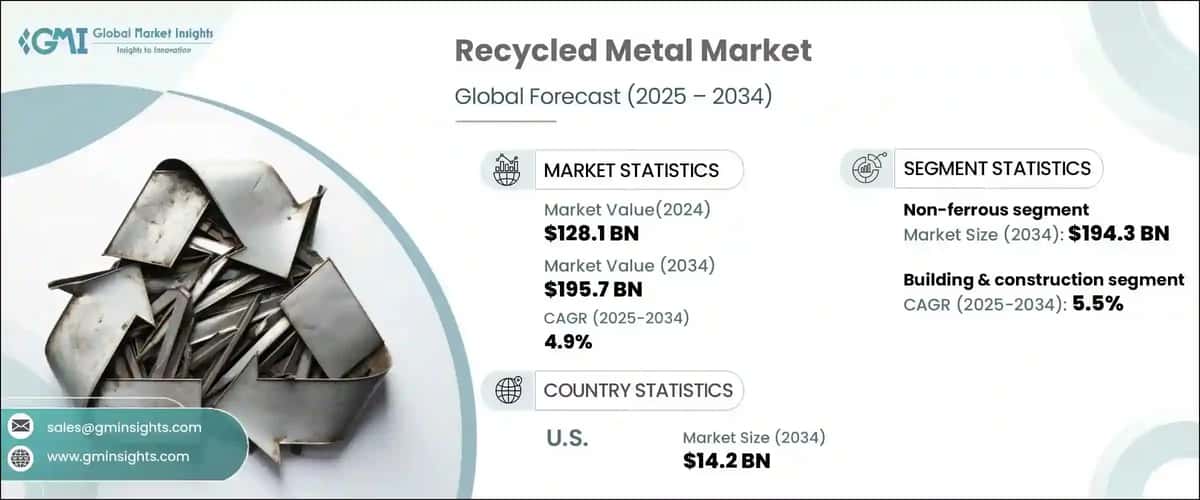 Recycled Metal Market