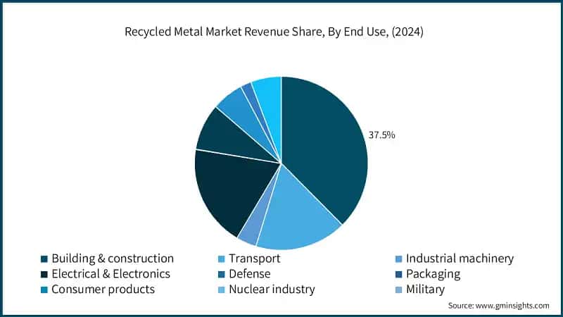 Recycled Metal Market Revenue Share, By End Use, (2024)