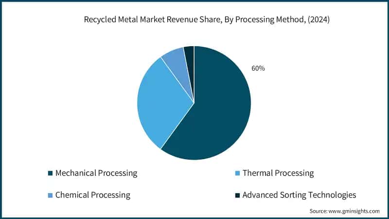 Recycled Metal Market Revenue Share, By Processing Method, (2024)