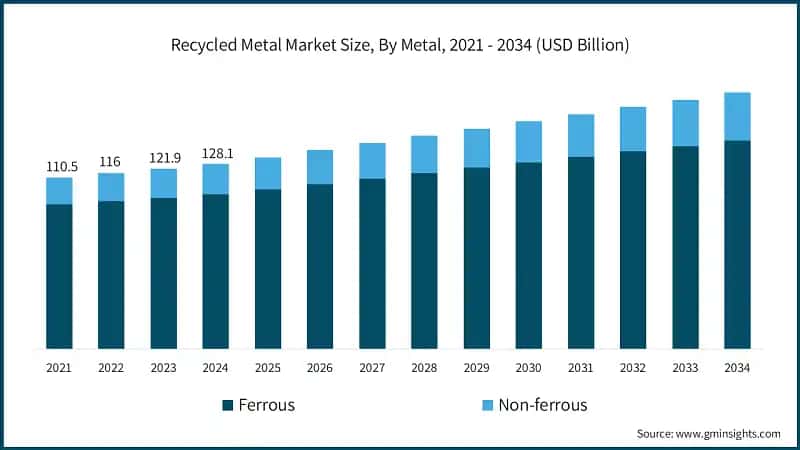  Recycled Metal Market Size, By Metal, 2021 - 2034 (USD Billion)