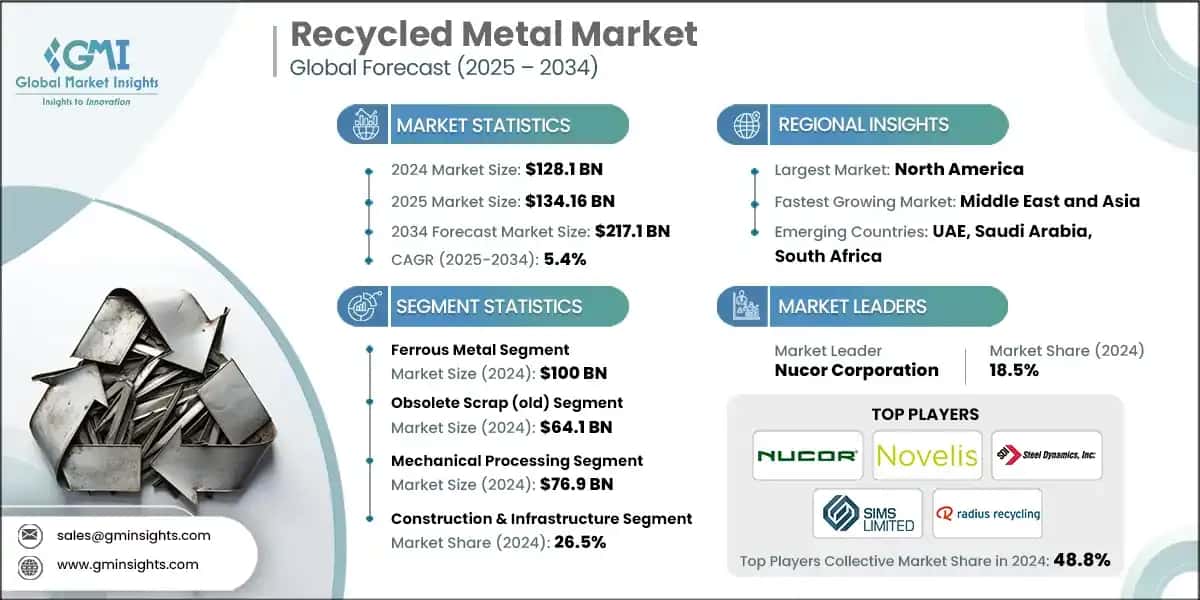 Recycled Metal Market
