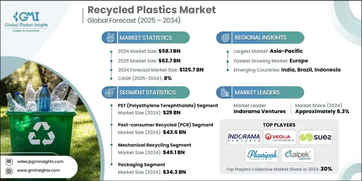 Recycled Plastics Market