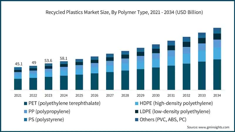 Recycled Plastics Market Size, By Polymer Type, 2021 - 2034 (USD Billion)
