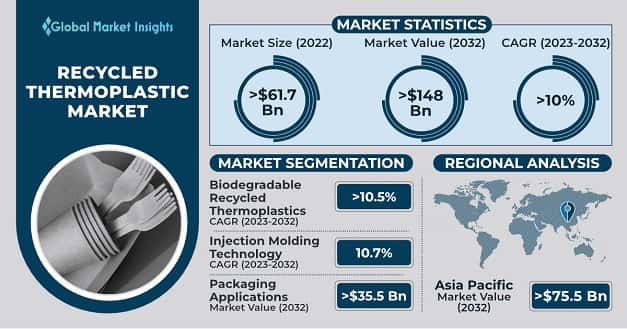 Recycled Thermoplastic Market