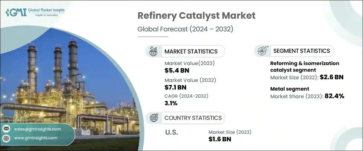 Refinery Catalyst Market