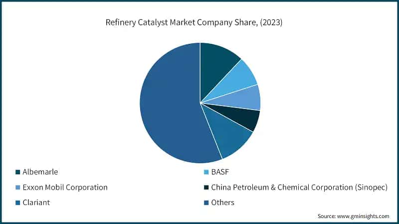 Refinery Catalyst Market Company Share, (2023)