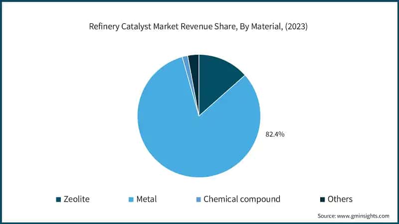 Refinery Catalyst Market Revenue Share, By Material, (2023)