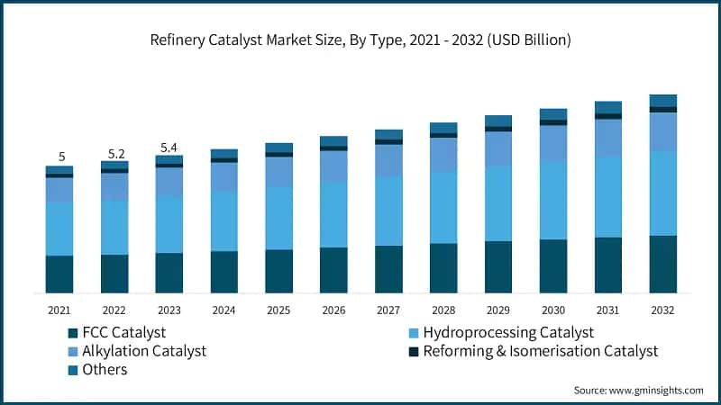 Refinery Catalyst Market Size, By Type, 2021 - 2032 (USD Billion)