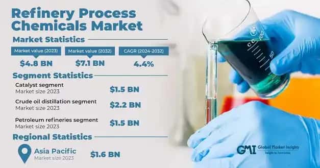 Refinery Process Chemicals Market