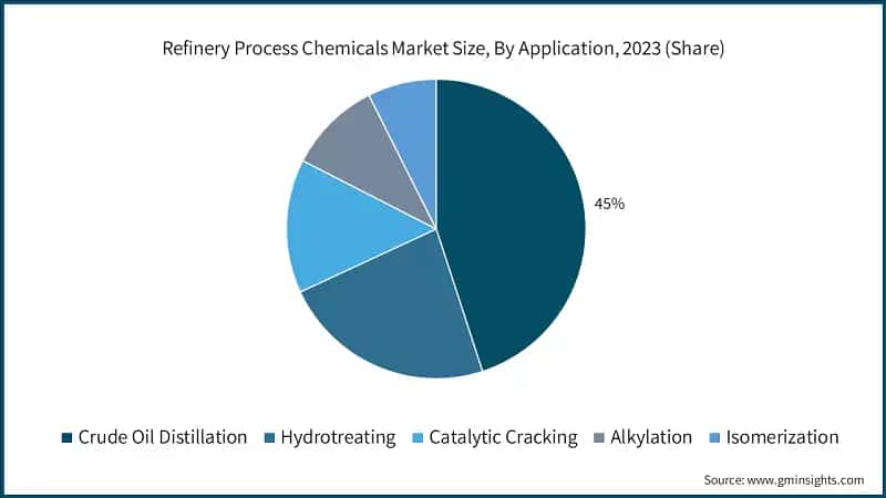 Refinery Process Chemicals Market Size, By Application, 2023 (Share)