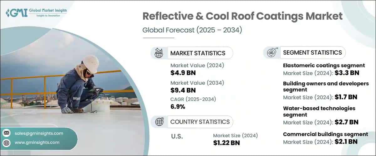 Reflective & Cool Roof Coatings Market